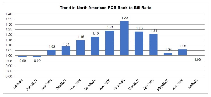 North American PCB Industry Sees 20.7% Shipment Surge in July 2025, Book-to-Bill Ratio Holds at 1.00