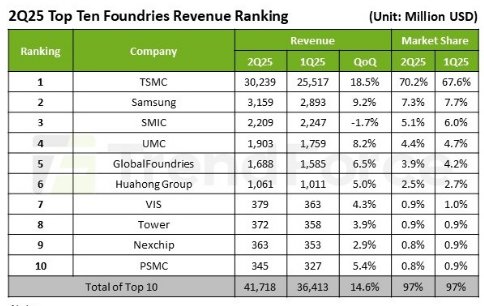 2Q25 Foundry Revenue Hits Record $41.7B, TSMC Dominates with 70% Market Share, TrendForce Reports