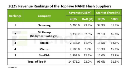 NAND Flash Revenue Rises 22% in 2Q25, SK Group’s Market Share Climbs to 21%, Reports TrendForce