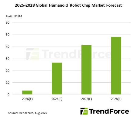 NVIDIA Jetson Thor Powers Humanoid Robot Chip Market, Set to Reach $48M by 2028, TrendForce Reports