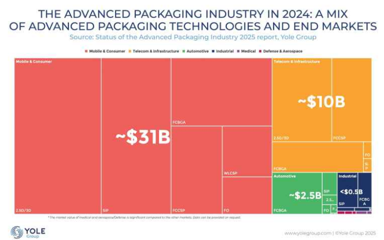 Advanced Packaging Market to Hit $79.4B by 2030, Driven by AI and Telecom Growth