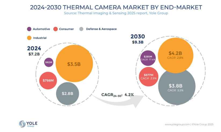 Thermal Imaging Market Surpasses $7B in 2024, Fueled by Chinese Growth and Defense Demand