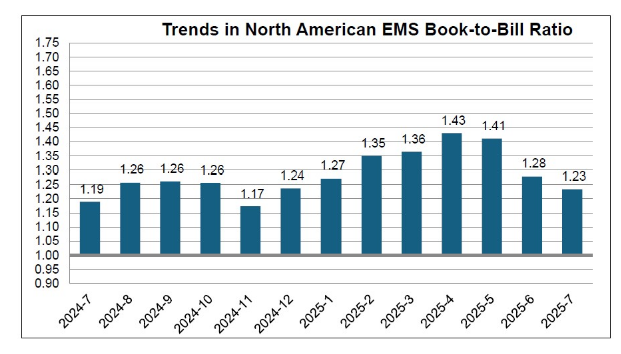 North American EMS Shipments Fall 4.1% in July 2025, Bookings Climb 7.9%, Says Global Electronics Association