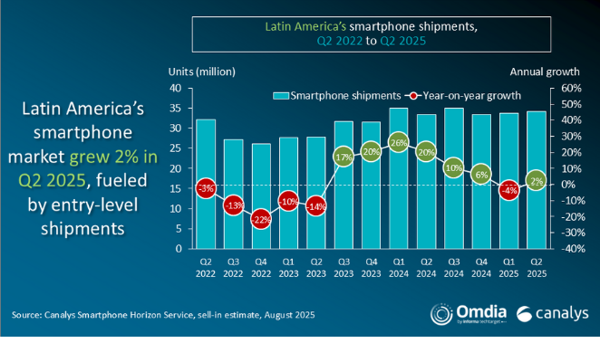 Latin America Smartphone Market Grows 2% in Q2 2025 with Strong Xiaomi and HONOR Shipments