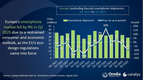 Europe’s Smartphone Market Declines 9% in Q2 2025 Amid Eco-Design Regulations, Canalys Reports