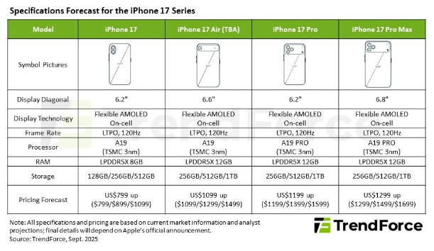 iPhone 17 Series Set for 2025 Launch with "Air" Model and Enhanced Features, TrendForce Reports