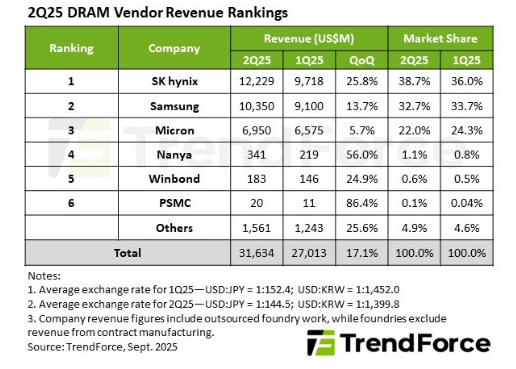 DRAM Market Surges 17.1% in 2Q25, SK hynix Gains Share as Taiwanese Suppliers See Strong Growth