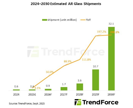 AR Glasses Market to Hit 32.1 Million Units by 2030 as Tech Giants Boost Investment