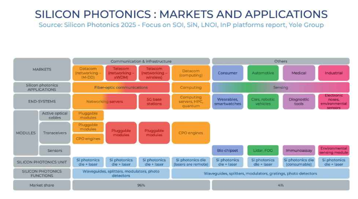 Silicon Photonics and Co-Packaged Optics Drive AI-Powered Data Centers, Yole Group Reports