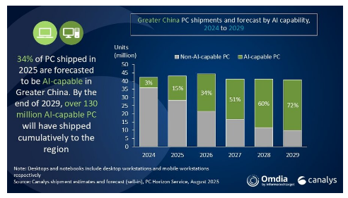 Mainland China PC Shipments Surge 12% in Q2 2025, Tablet Market Grows 18% Amid AI Push, Canalys Reports