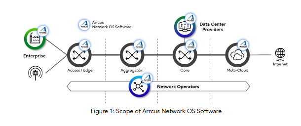 Fujitsu, 1Finity, and Arrcus Partner to Deliver AI-Driven Network Solutions for Data Centers