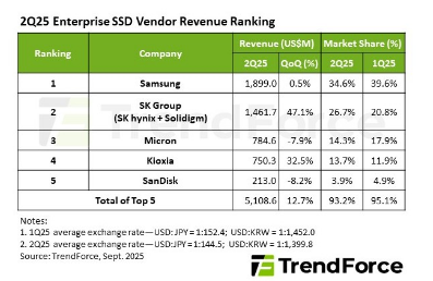 AI Surge and Server Expansion Fuel 12.7% Enterprise SSD Revenue Growth in 2Q25