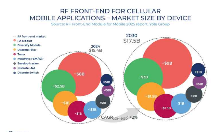 5G, 6G, and Chinese OEM Innovation Propel RF Front-End Module Market to $17 Billion by 2030
