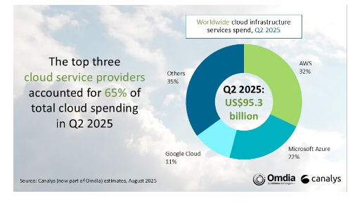 AI Demand and Cloud-Native Growth Drive 22% Surge in Global Cloud Infrastructure Spending in Q2 2025