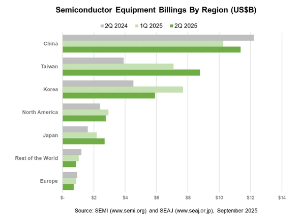 AI-Driven Logic and Memory Demand Boosts Global Semiconductor Equipment Billings 24% in Q2 2025