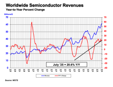 Semiconductor Sales Surge 20.6% Year-on-Year in July 2025, Driven by AI and Regional Demand