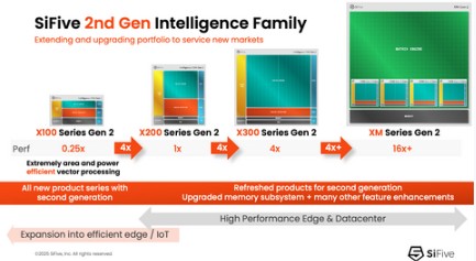 SiFive Launches Second-Generation RISC-V IP for AI Workloads in Edge Computing and Data Centers
