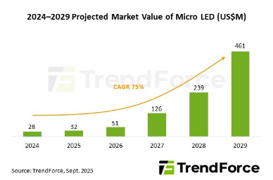 Micro LED Market to Hit US$461M by 2029 as Smartwatches and Automotive Displays Fuel Adoption