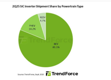 EV Traction Inverter Market Grows 19% in 2Q25 as REEVs Fuel SiC Adoption Surge