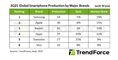 Smartphone Production Surges 4% in 2Q25 as Inventory Adjustments and Seasonal Demand Fuel Growth