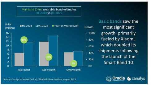 Wearable Band Shipments in Mainland China Hit Record 33.9 Million Units in H1 2025, Driven by Subsidies and Fitness Trends