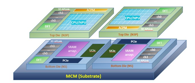 3DIC Test Chip Tape-Out Advances Alchip’s Ecosystem for AI and HPC ASICs