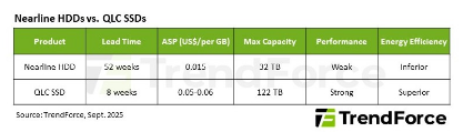 AI-Driven Data Surge Sparks Nearline HDD Shortages, Boosts QLC SSD Demand by 2026
