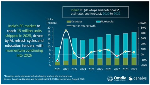 India’s PC Market to Hit 15.1 Million Units in 2025, Driven by AI and Education Demand