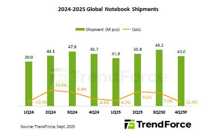 Global Notebook Shipments to Rise 2.2% in 2025 as Southeast Asia Boosts Production Capacity