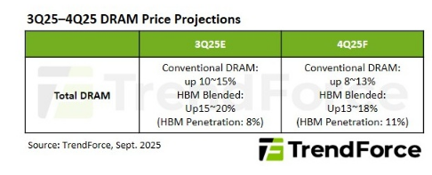 DRAM Price Hikes Persist in Q4 2025 as Server Demand and Legacy Process Constraints Drive Increases