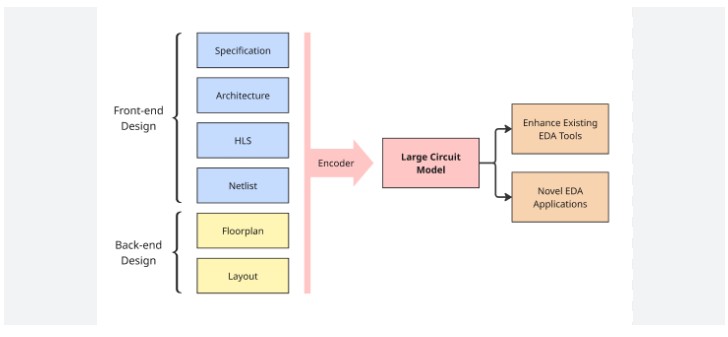 AI EDA  tools: AutoChip Leverages Large Language Models for Verilog Module Generation