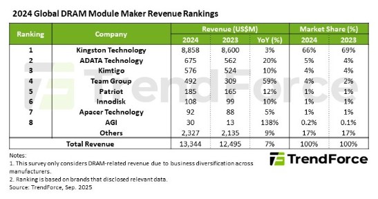 Tight Supply and Restocking Fuel 7% DRAM Module Revenue Growth in 2024, TrendForce Reports