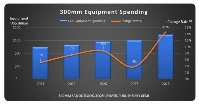 Global 300mm Fab Equipment Spending to Hit $374 Billion by 2028 Amid AI Demand and Regionalization