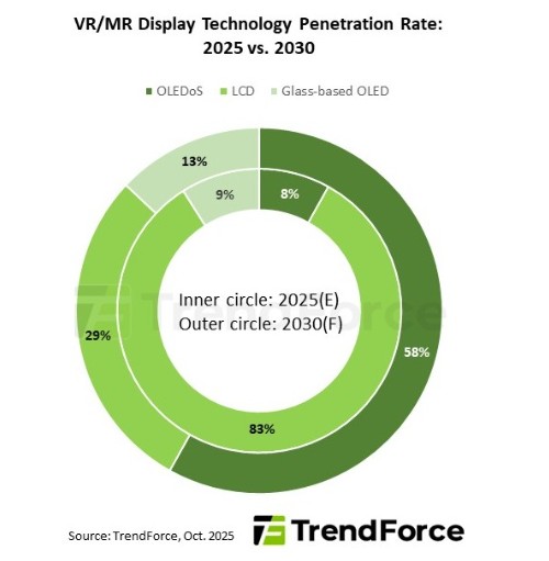 OLEDoS Penetration in VR/MR Devices to Reach 58% by 2030 Amid Supply Chain Expansion and Application Advances, TrendForce Reports