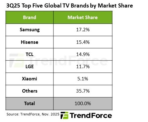 Global TV Market Hits Historic Low: 3Q25 Shipments Drop Below 50 Million Amid Tariff Pressures and Subsidy Fade