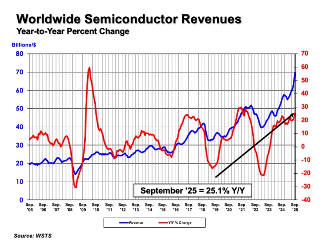 Global Semiconductor Sales Rise 25.1% Year-to-Year in September Amid Q3 Growth