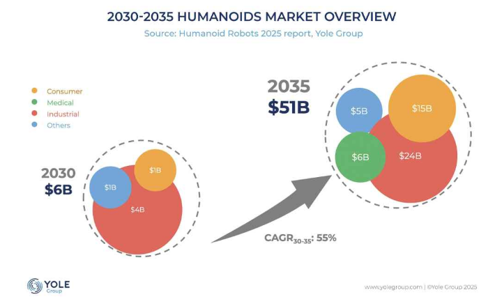Humanoid Robots 2025: AI Dexterity Cost Reduction, Industrial Adoption Waves, $51B Market Forecast