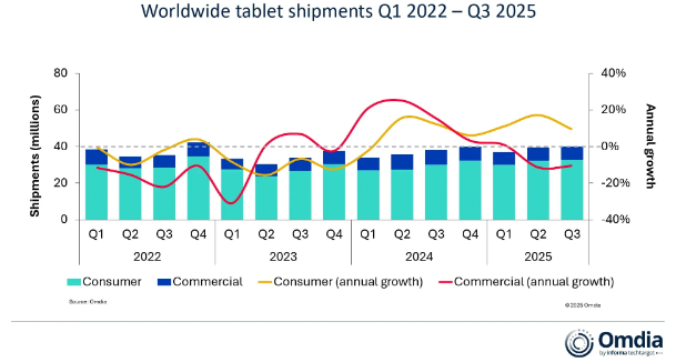 Omdia Tablet Shipments Q3 2025: 5% Global Growth, Chromebook Education Surge, China Demand