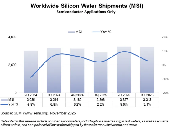 SEMI Q3 2025 Silicon Wafers: 3% YoY Growth, 300mm AI Logic Cloud Memory, 3,313 MSI Shipments