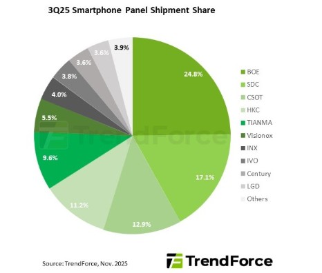 TrendForce Reports Shipment-Rise of 8.1% In Global Smartphone Panels