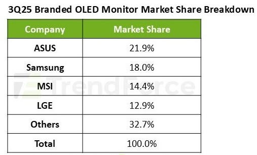 Global OLED Monitor Shipments Rise 65% YoY in Q3 2025 – ASUS Takes Lead from Samsung
