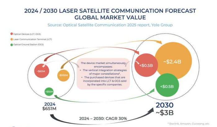 Global Semiconductor Market to Hit $743B in 2025 as U.S. Reaches 56% Share – China Targets 10% by 2030, Yole Group Reports