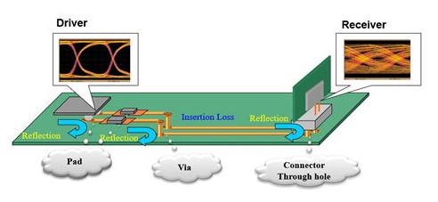 OKI Develops High-Accuracy Simulation Technology for High-Frequency Vias in 1.6 Tbps AI Data Center PCBs