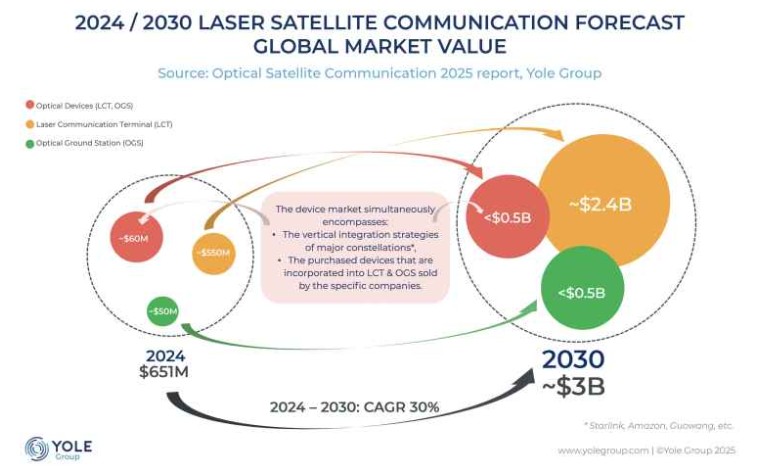 Optical Satellite Communication Accelerates to $3 Billion Market by 2030 Amid Constellation Scaling