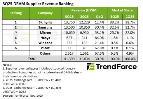 Global DRAM Revenue Surges 30.9% in Q3 2025 as Micron Gains Market Share