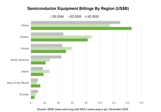 Global Semiconductor Equipment Billings Rise 11% Year-over-Year to $33.66 Billion in Q3 2025 Amid AI Demand