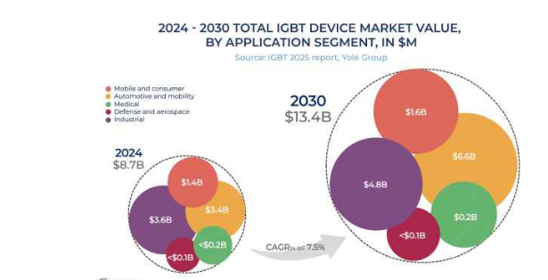 IGBT Market to Reach $13.4 Billion by 2030 Amid SiC Growth and Rising Chinese Supply Chain Share