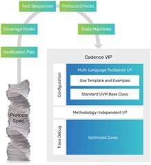 Cadence Adds 10 New Verification IP for UALink, Ultra Ethernet, LPDDR6, UCIe 3.0 and Other AI-Focused Interfaces