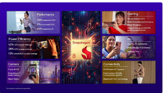 Qualcomm Announces Snapdragon 8 Gen 5 Mobile Platform with Oryon CPU and Enhanced On-Device AI