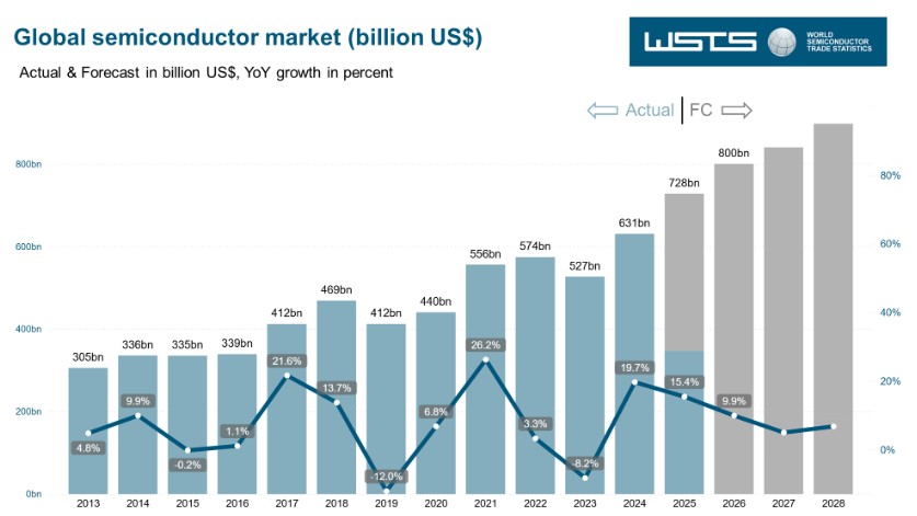 Global Semiconductor Sales Surge 27.2% Year-over-Year in October 2025 – WSTS Autumn Forecast Now Sees $772B in 2025 and $975B in 2026